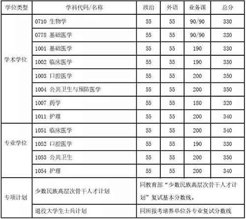 上海交通大学医学院2020考研复试分数线.jpg